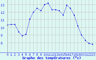 Courbe de tempratures pour Mejrup