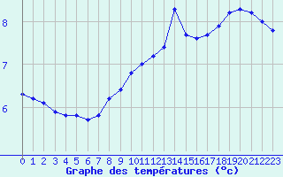 Courbe de tempratures pour Laqueuille (63)