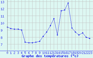 Courbe de tempratures pour Saint-Michel-Mont-Mercure (85)