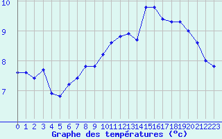 Courbe de tempratures pour La Javie (04)