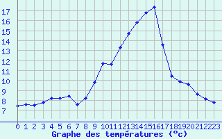 Courbe de tempratures pour Saint-Nazaire-d