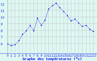 Courbe de tempratures pour Stora Sjoefallet