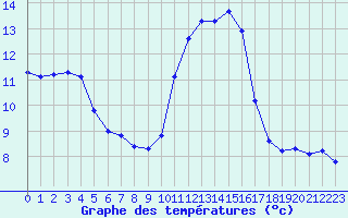 Courbe de tempratures pour Brigueuil (16)