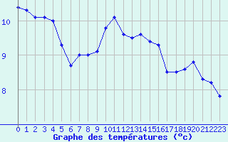 Courbe de tempratures pour Rouen (76)