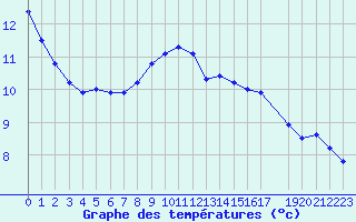 Courbe de tempratures pour Melle (Be)