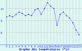 Courbe de tempratures pour Greifswalder Oie