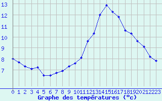 Courbe de tempratures pour Sint Katelijne-waver (Be)