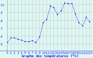 Courbe de tempratures pour Lans-en-Vercors (38)