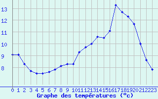 Courbe de tempratures pour Munte (Be)