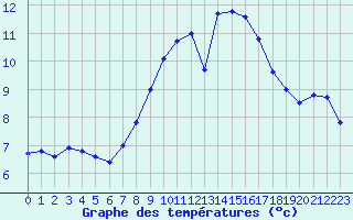 Courbe de tempratures pour Nidingen