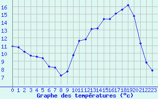 Courbe de tempratures pour Amur (79)