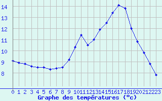 Courbe de tempratures pour Poitiers (86)