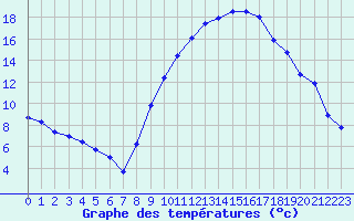 Courbe de tempratures pour Saint-Girons (09)