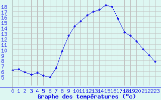 Courbe de tempratures pour Holbeach