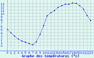 Courbe de tempratures pour Lagny-sur-Marne (77)