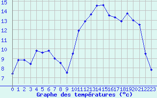 Courbe de tempratures pour Metz-Nancy-Lorraine (57)