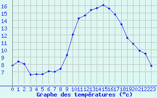 Courbe de tempratures pour Rochegude (26)