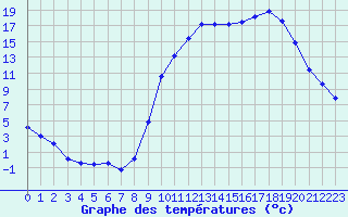 Courbe de tempratures pour Saint-Haon (43)