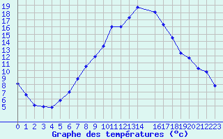 Courbe de tempratures pour Hamer Stavberg