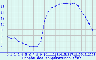 Courbe de tempratures pour La Javie (04)