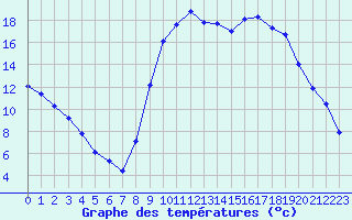 Courbe de tempratures pour Figari (2A)