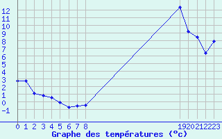 Courbe de tempratures pour Lignerolles (03)