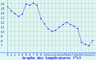 Courbe de tempratures pour Loehnberg-Obershause