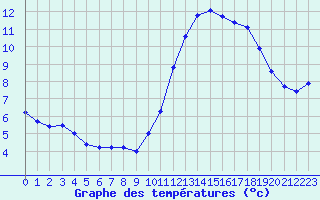 Courbe de tempratures pour Gurande (44)