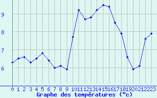 Courbe de tempratures pour Leucate (11)