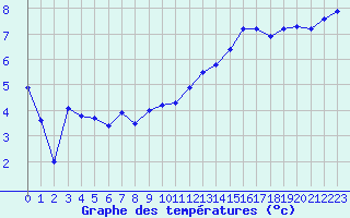 Courbe de tempratures pour Mcon (71)