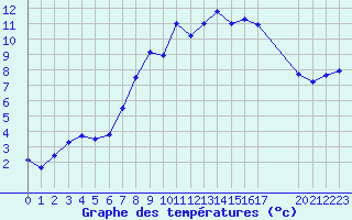 Courbe de tempratures pour Retie (Be)