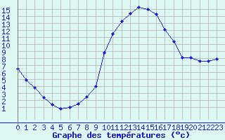 Courbe de tempratures pour Cevio (Sw)