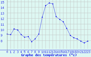 Courbe de tempratures pour Thnes (74)