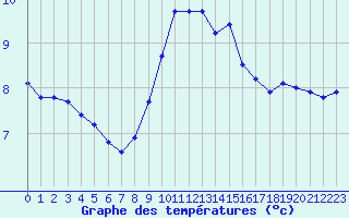 Courbe de tempratures pour Boulaide (Lux)