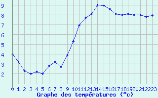 Courbe de tempratures pour Cambrai / Epinoy (62)