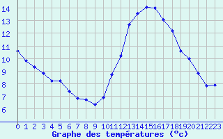 Courbe de tempratures pour Saint-Sorlin-en-Valloire (26)