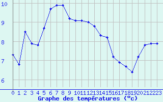 Courbe de tempratures pour Tann/Rhoen