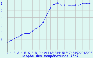 Courbe de tempratures pour Cernay-la-Ville (78)