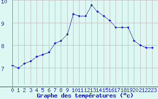 Courbe de tempratures pour Cap de la Hve (76)