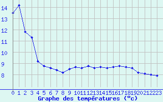 Courbe de tempratures pour Clermont-Ferrand (63)