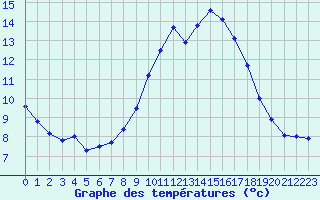 Courbe de tempratures pour Millau - Soulobres (12)