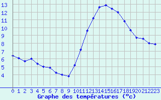 Courbe de tempratures pour Corsept (44)