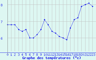 Courbe de tempratures pour Klaipeda