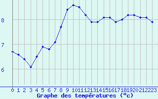 Courbe de tempratures pour Deauville (14)