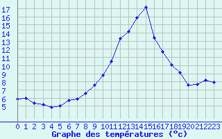 Courbe de tempratures pour Recoubeau (26)