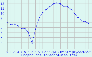 Courbe de tempratures pour Thoiras (30)