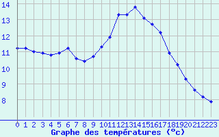 Courbe de tempratures pour Sorcy-Bauthmont (08)