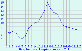 Courbe de tempratures pour Leiser Berge