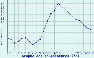 Courbe de tempratures pour Arles (13)