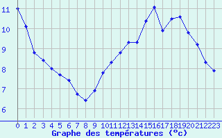 Courbe de tempratures pour Randan (63)